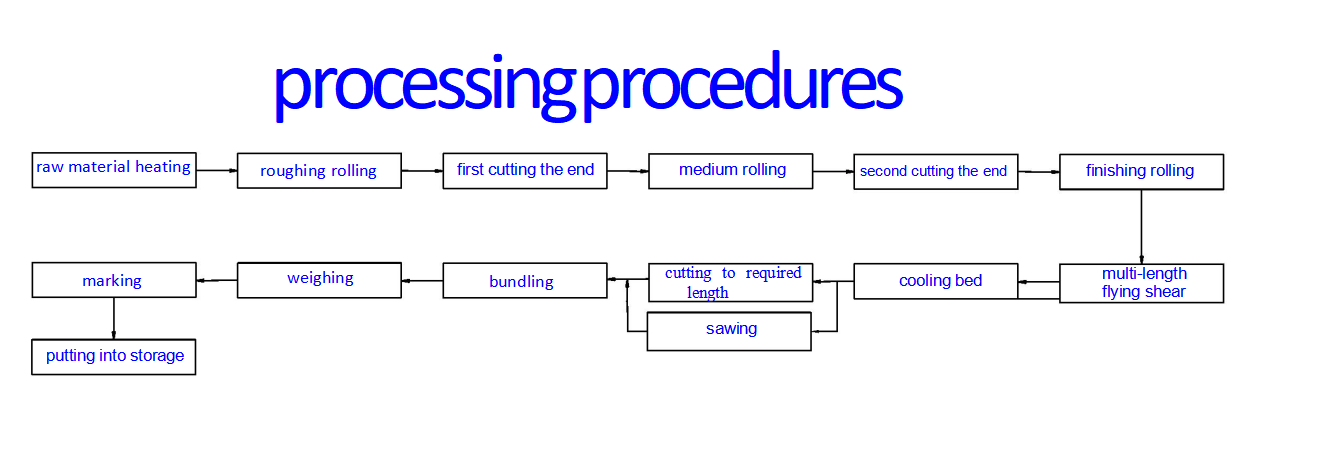 Hot Rolled Rebar Production Lines 1 Hot Rolled Rebar Production Lines 1